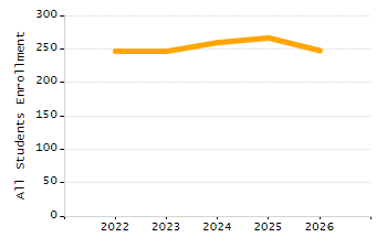 Percentage of kindergarten students enrolled full-day kindergarten line chart