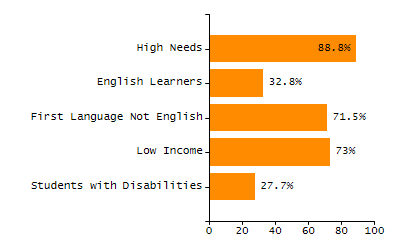 Organization Total Enrollment percentage chart