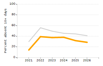 Percentage of students suspended out-of-school at least once chart