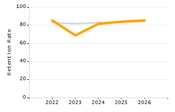 Organization Total Enrollment percentage chart