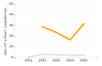 Percentage of school-aged residents enrolled in public school chart