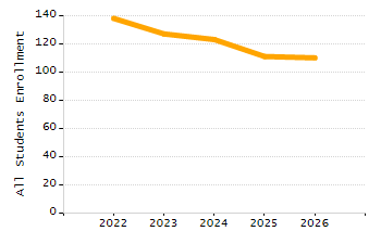 5-year cohort graduation rate chart