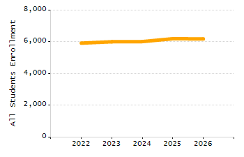Percentage of school-aged residents enrolled in public school chart