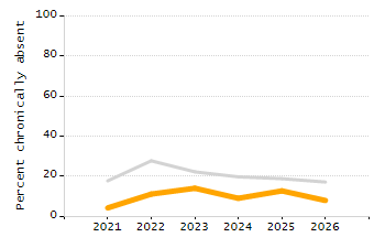 Percentage of kindergarten students enrolled full-day kindergarten line chart