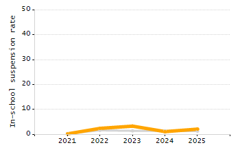 Student attendance absent ten or more days each year chart