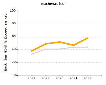 Dropout rate chart