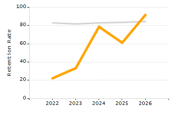 Organization Total Enrollment percentage chart