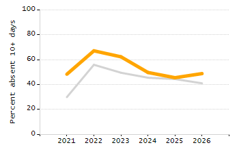 Student attendance absent ten or more days each year chart