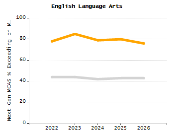 Percentage of kindergarten students enrolled full-day kindergarten line chart
