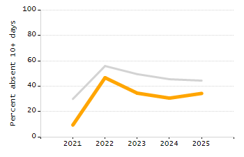 Percentage of school-aged residents enrolled in public school chart