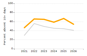 Organization Total Enrollment percentage chart