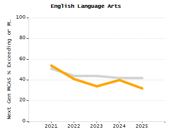 Percentage of school-aged residents enrolled in public school chart