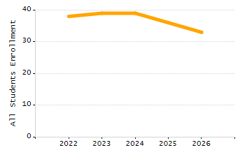 4-year cohort graduation rate chart