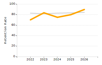 Percentage of school-aged residents enrolled in public school chart