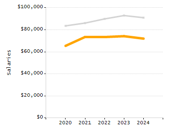 Percentage of school-aged residents enrolled in public school chart