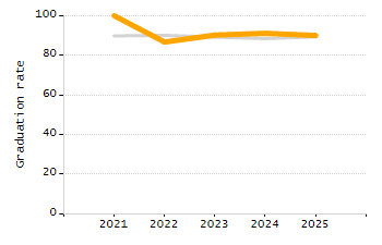 4-year cohort graduation rate chart