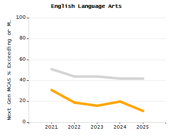 Dropout rate chart
