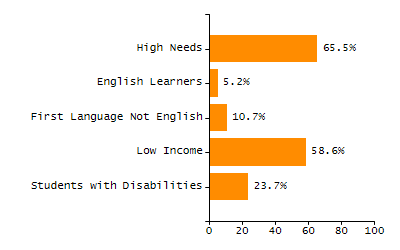 Percentage of students suspended out-of-school at least once chart