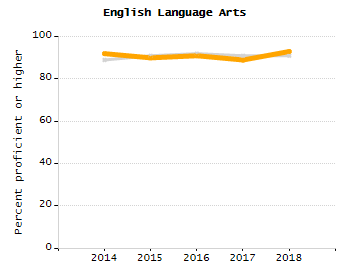 Organization Total Enrollment percentage chart