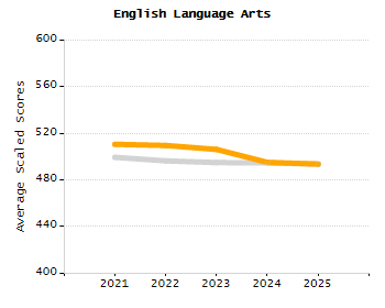 Percentage of school-aged residents enrolled in public school chart