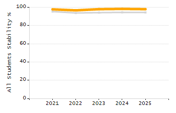 Organization Total Enrollment percentage chart