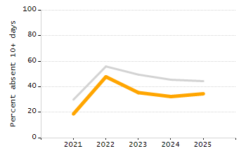Percentage of school-aged residents enrolled in public school chart