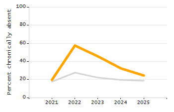 Chronically absent rate chart