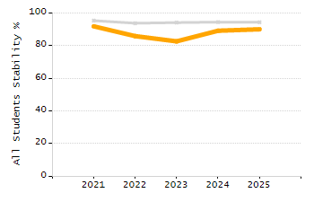 Percentage of kindergarten students enrolled full-day kindergarten line chart