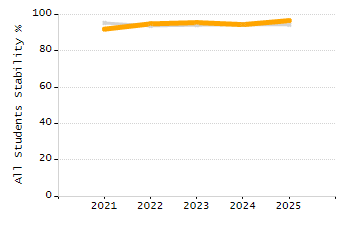 Percentage of kindergarten students enrolled full-day kindergarten line chart