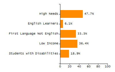Dropout rate chart