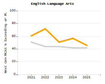 Percentage of school-aged residents enrolled in public school chart