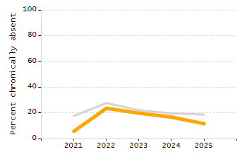 Percentage of students suspended in-school at least once chart