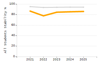 Dropout rate chart