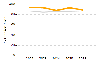Percentage of kindergarten students enrolled full-day kindergarten line chart