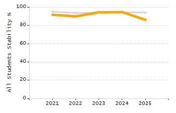 Percentage of kindergarten students enrolled full-day kindergarten line chart