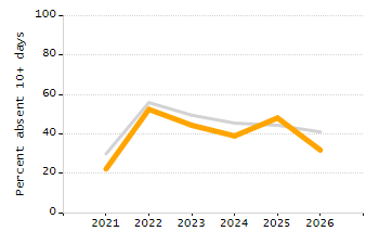 Percentage of students suspended in-school at least once chart