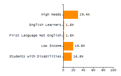 Percentage of kindergarten students enrolled full-day kindergarten line chart