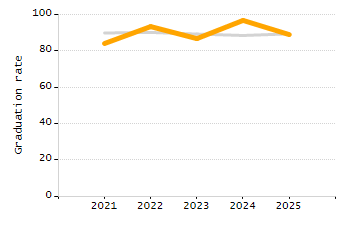 4-year cohort graduation rate chart