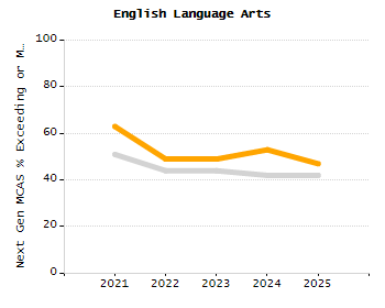 Percentage of kindergarten students enrolled full-day kindergarten line chart