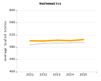 Organization Total Enrollment percentage chart