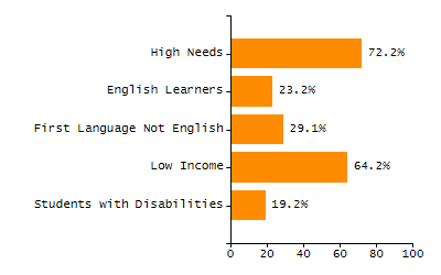 5-year cohort graduation rate chart