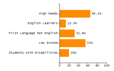 Organization Total Enrollment percentage chart