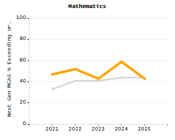Percentage of kindergarten students enrolled full-day kindergarten line chart