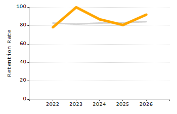 Student attendance absent ten or more days each year chart