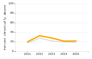Percentage of students suspended out-of-school at least once chart