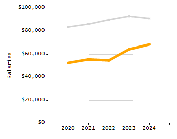 Dropout rate chart