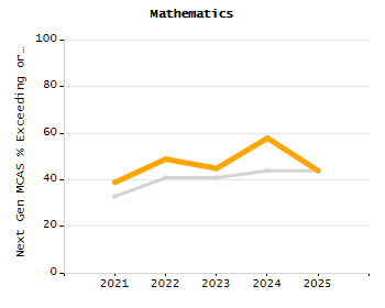 Percentage of kindergarten students enrolled full-day kindergarten line chart