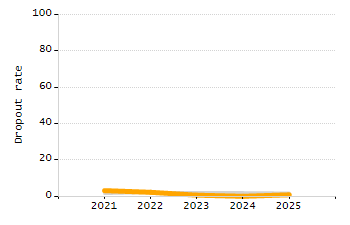Dropout rate chart