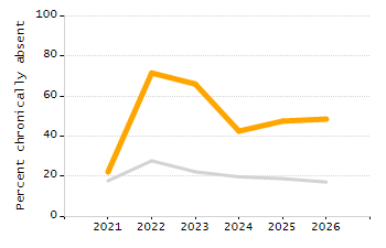Percentage of students suspended out-of-school at least once chart