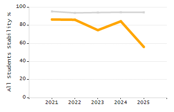 5-year cohort graduation rate chart